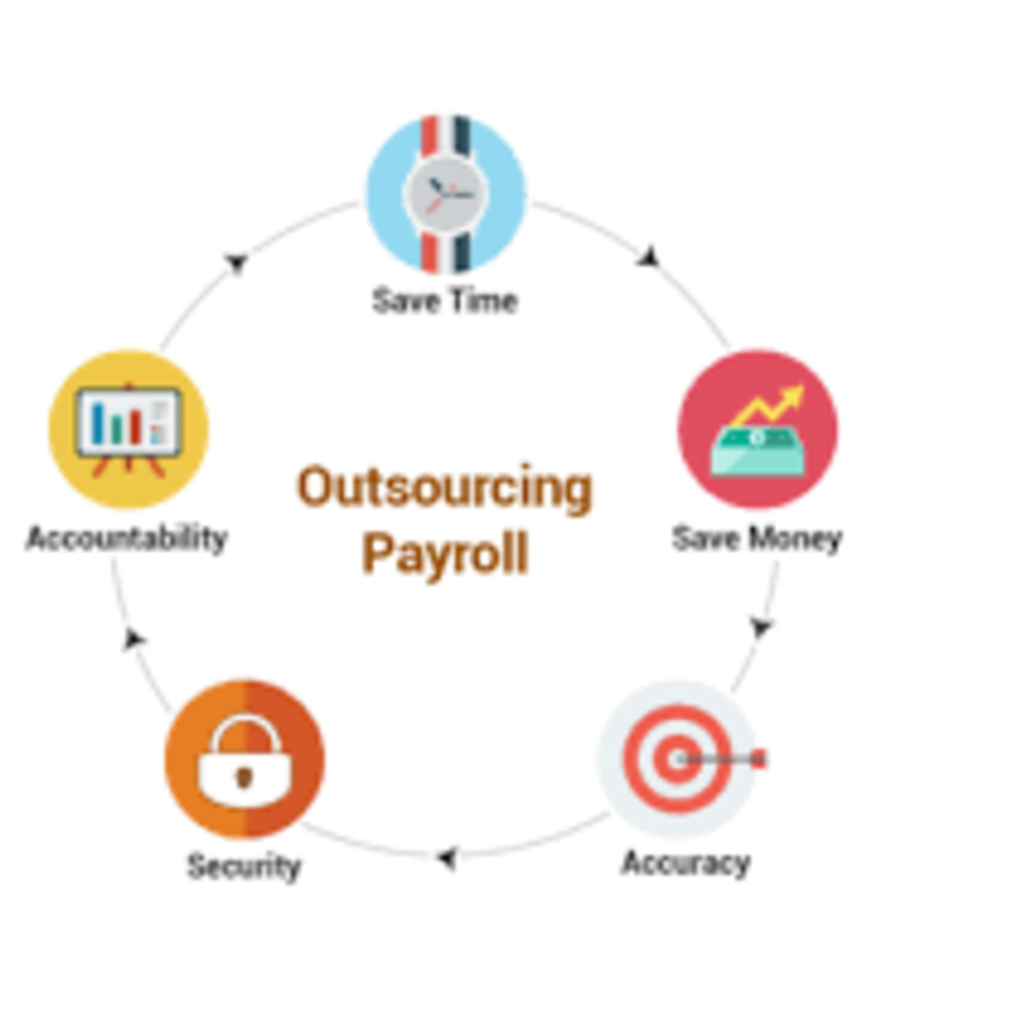 Pay Roll Process Outsourcing Service